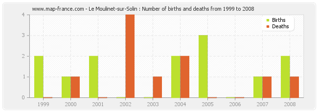 Le Moulinet-sur-Solin : Number of births and deaths from 1999 to 2008
